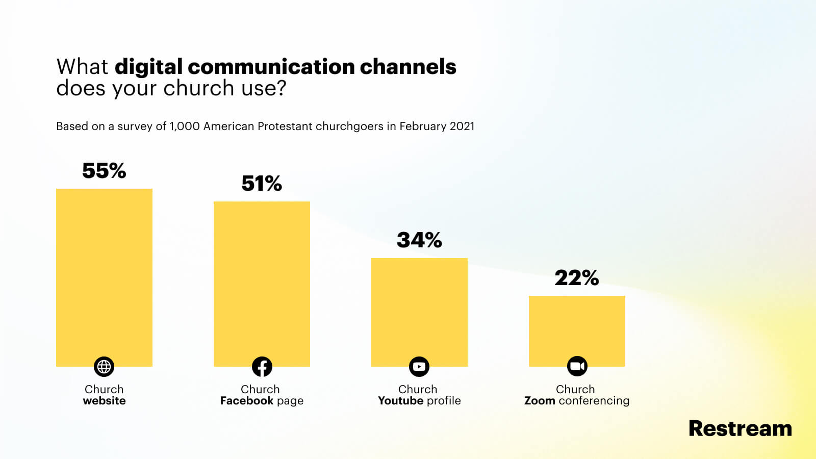 Quais canais de comunicação digital sua igreja usa?