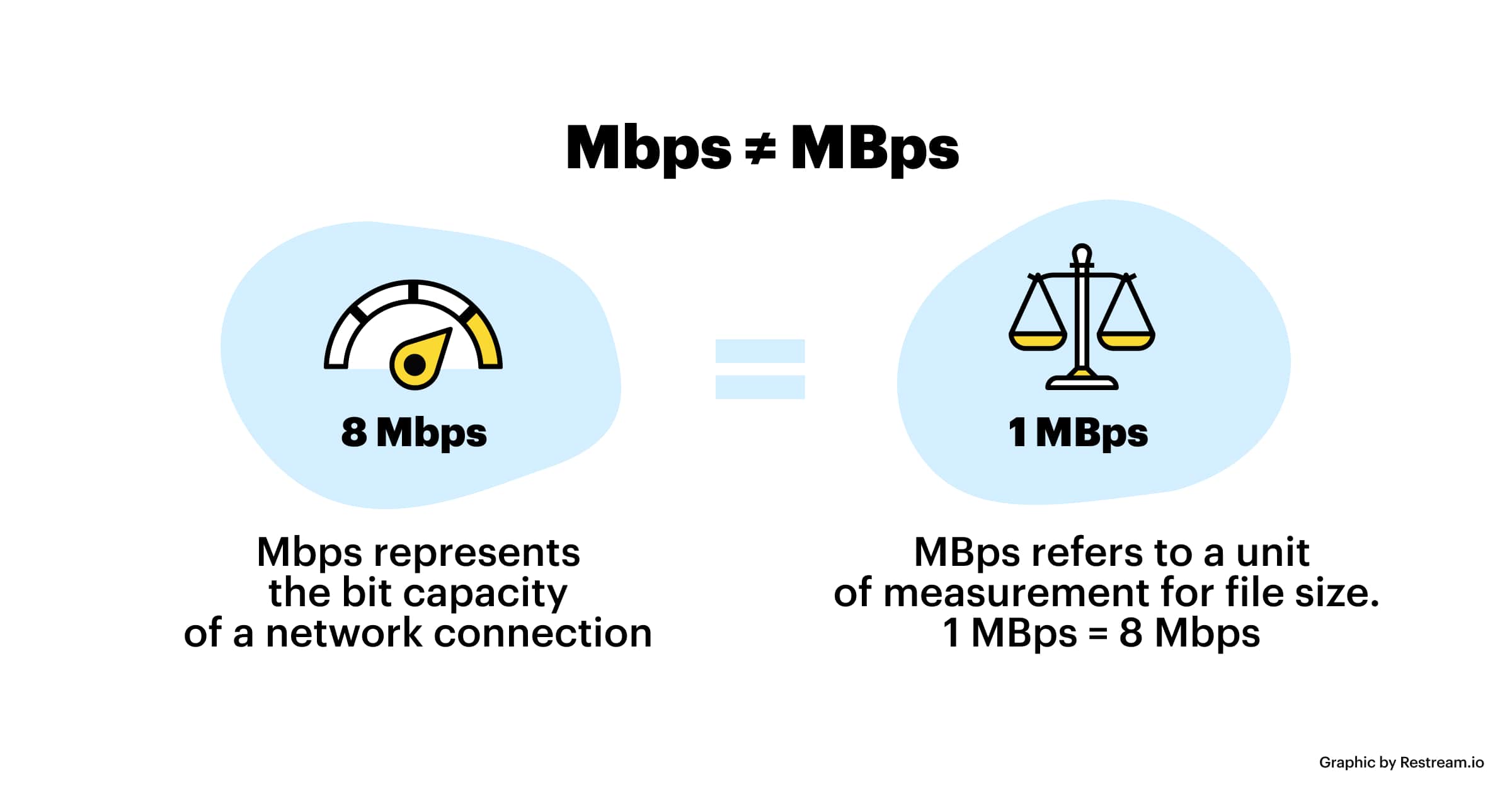 Evite misturar Mbps e MBps, que significam coisas diferentes